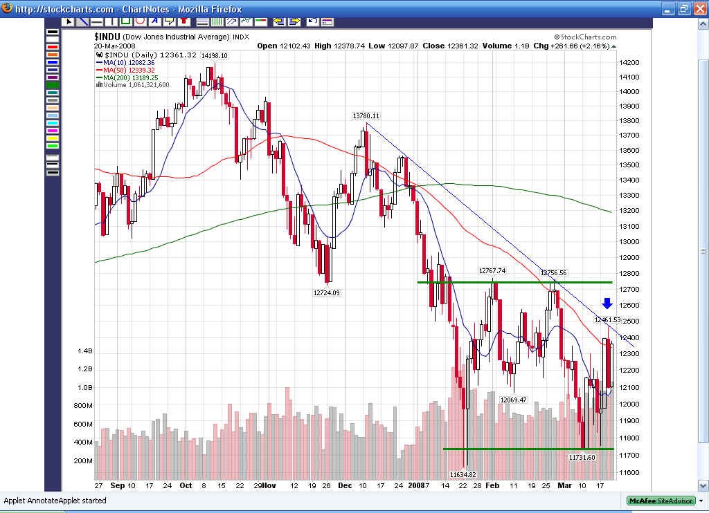 Stock Market Charts