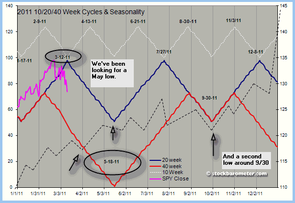 Stock Market Forecast