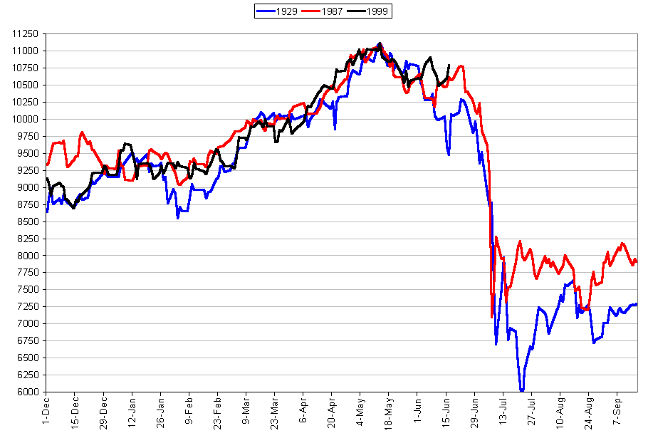 Stock Market Forecast