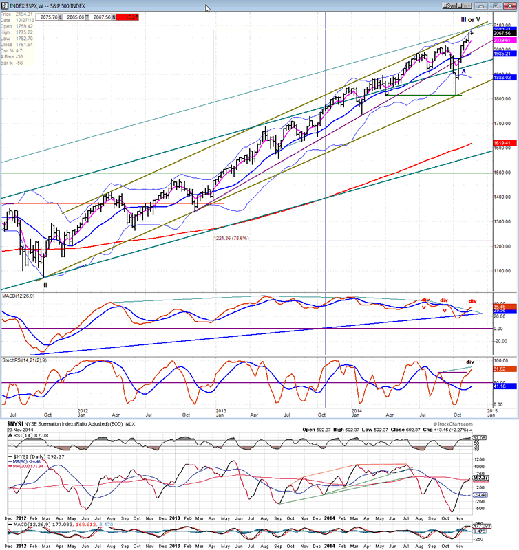 Stock Market Long Term Technical Indicators