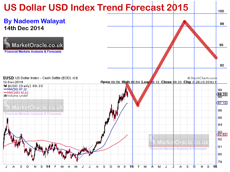 Stock Market Predictions 2015 Strong Weak Global Economy