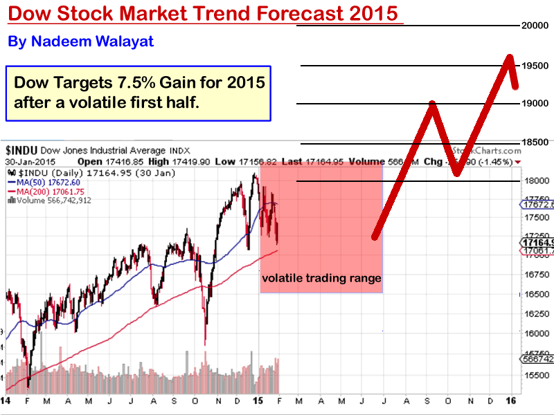 Stock Market Predictions 2015 Strong Weak Global Economy