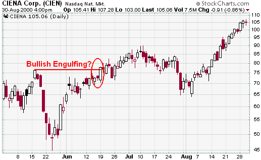 Strength of a candlestick pattern