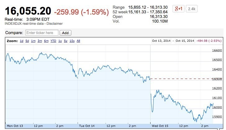 Market freak out Dow plunges 460 before rebounding Oct 15 2014