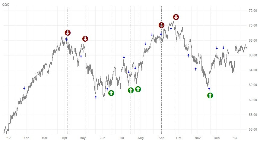 Stock Market Timing trading signals for DIA SPY QQQ