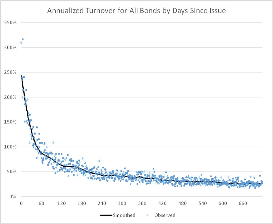 Stock market turnover and corporate governance