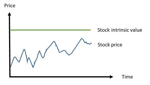 In Finance What Is an Intrinsic Value (with pictures)