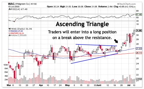 Symmetrical Triangle Stock Charts Pattern Explained for You