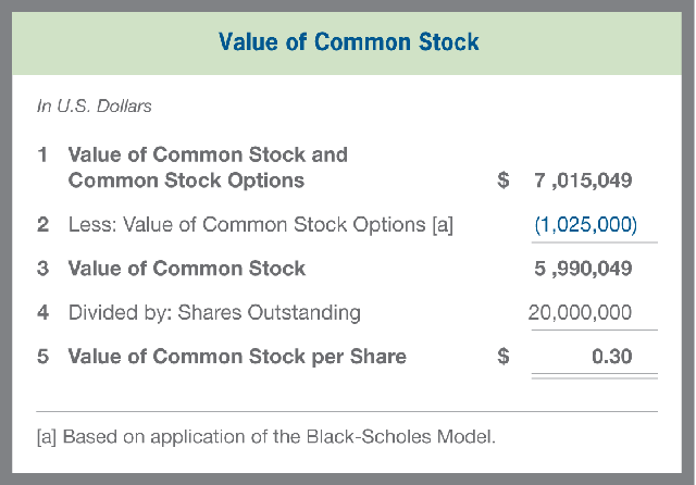 Issuance of Stock Options Valuing Common Stock in Complex Capital Structures with Preferred Shares