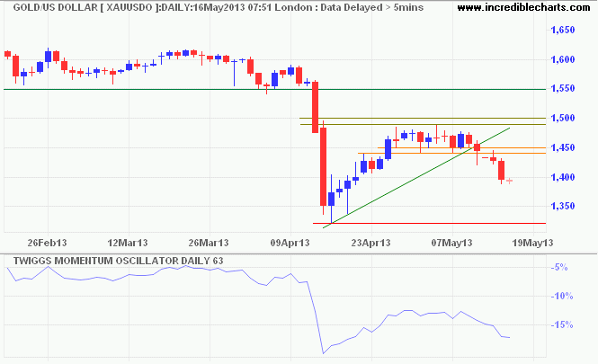 Stocks Bond & Forex