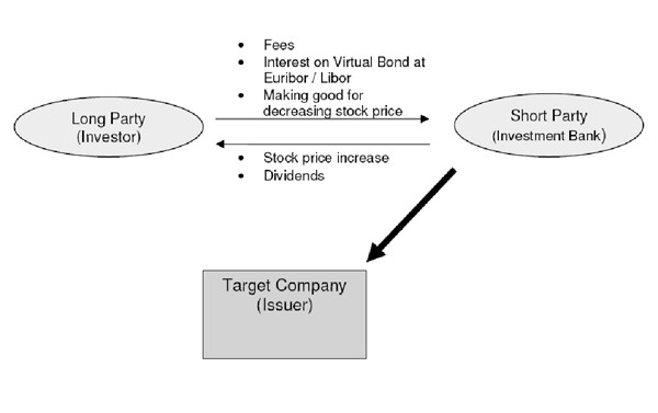 Stocks Bonds Derivatives What They Actually Are and How They Actually Work (Foundational