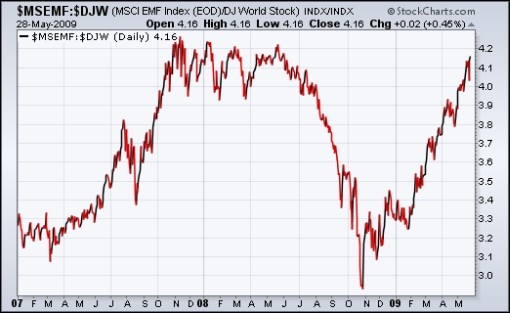 Stocks v A Risk Scoreboard