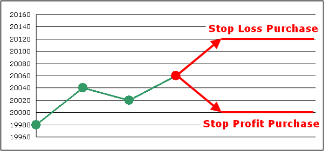 Stop Loss and Stop Limit Orders