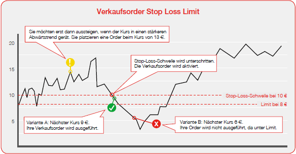 Stop Loss and Stop Limit Orders