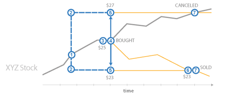 Stop Loss Order Vs Limit Order