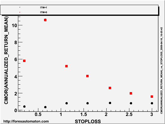 Stop Loss Placement Strategies for Active Traders