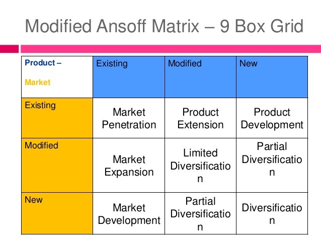 Strategic Advantages of Diversificatio is Concentric Diversification