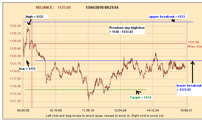 Strategies and Formulae for Intraday Trading indiTraders Forum for the Active Indian Trader