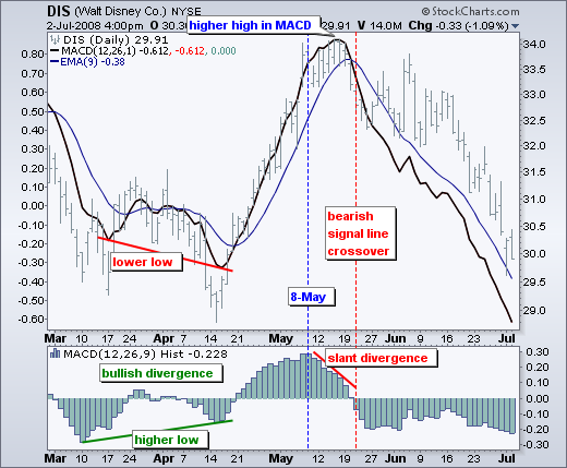 MACD Indicator