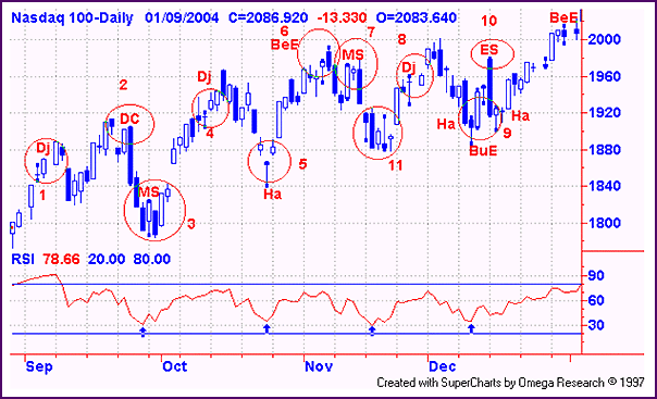 Strength of a candlestick pattern