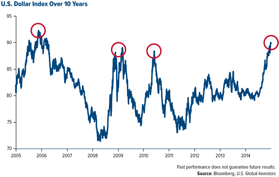 Strong greenback and lower crude prices weigh on global risk assets Strong greenback and lower crude prices weigh on global risk assets