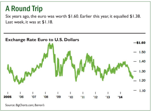 Stronger Dollar Good or Bad For the US