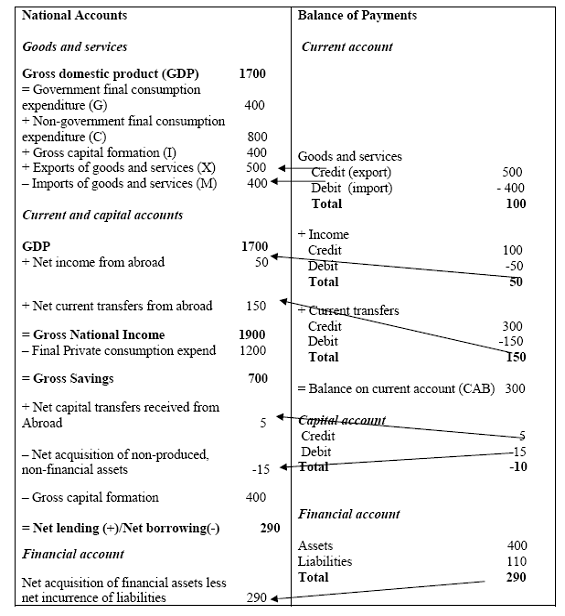 Balance of Payments of a Country Meaning Components and Other Information