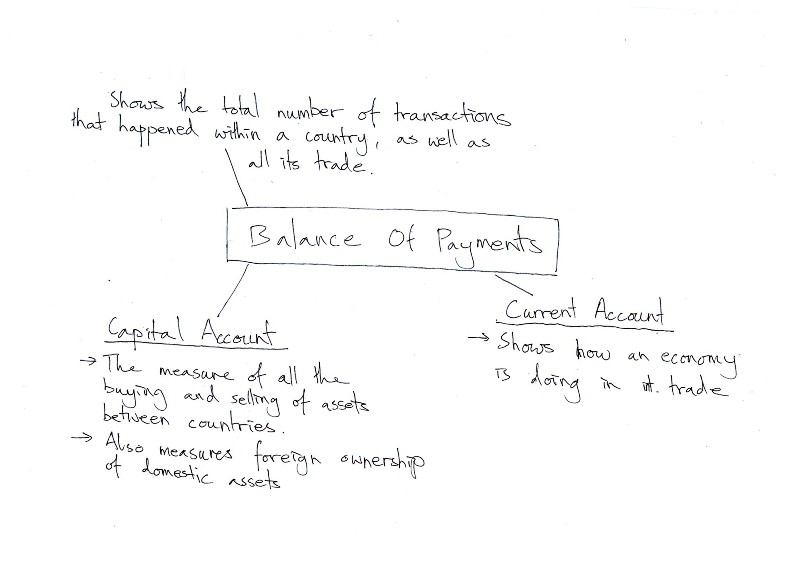 Structure of Balance of Payments