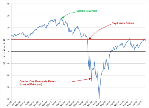 Structured Products Buyer Beware