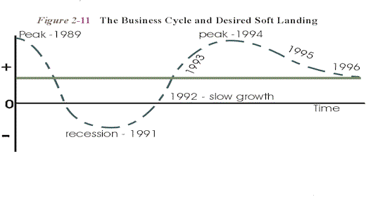 Studying Business Cycles Economic Graphs of The Current Economic Cycle