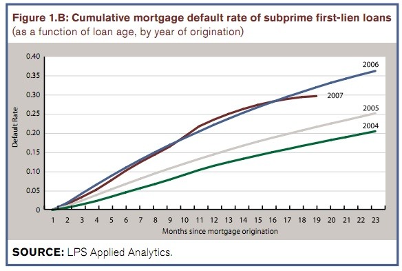 Subprime Are you In or Out