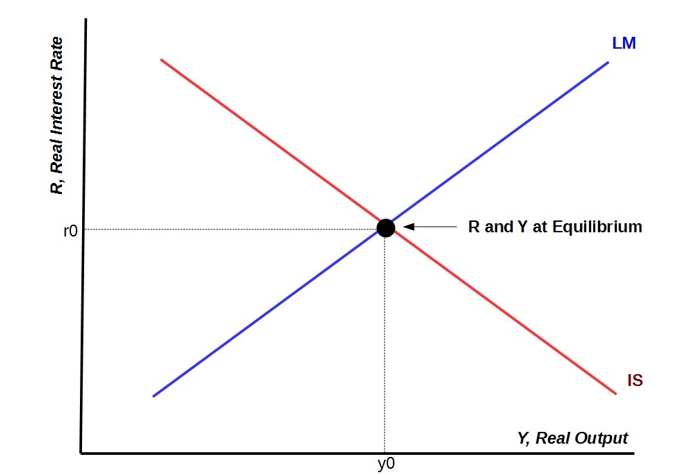 Supply Demand And Interest Rates How They Relate