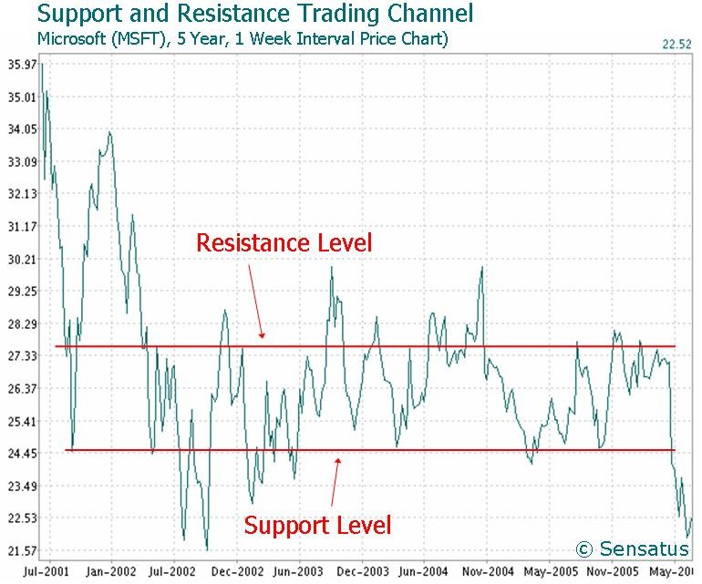 Support and Resistance Trading Levels Support and Resistance Trading Levels