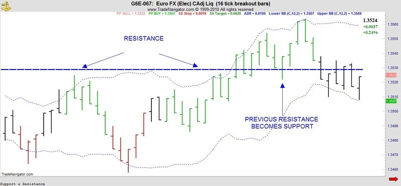 Support and Resistance Trading Levels Support and Resistance Trading Levels