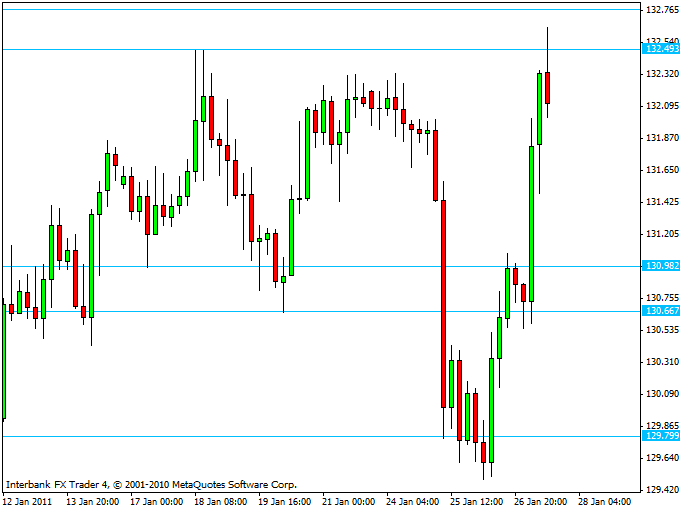 Support and Resistance examples