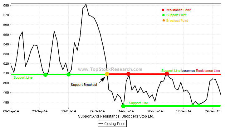 Support and Resistance examples