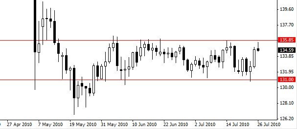 Support and Resistance The Trading Range as a Defining Attribute of Price