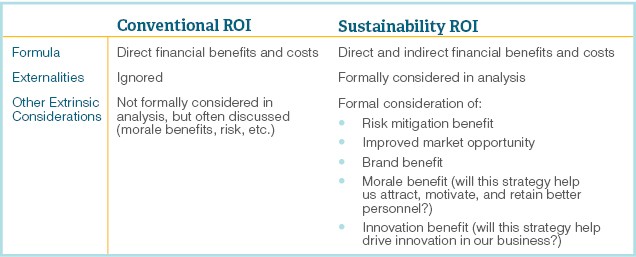 Sustainability Return on Investment (SROI)