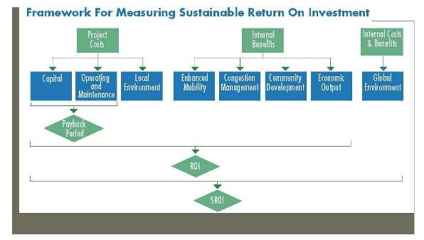 Sustainability Return on Investment (SROI)