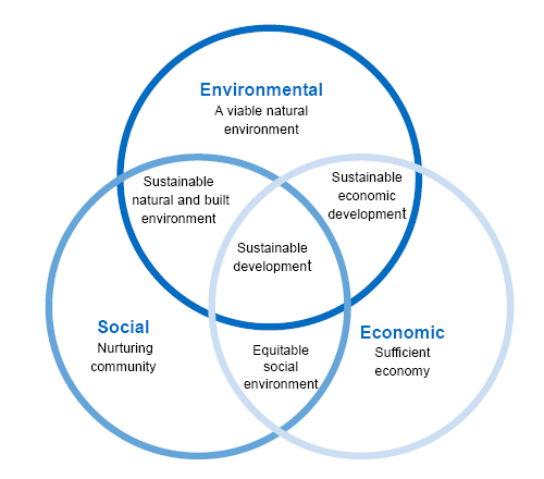 Sustainability WellBeing and Economic Growth