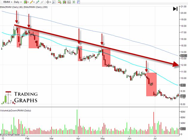 Swing and DayTrading Advanced Strategies