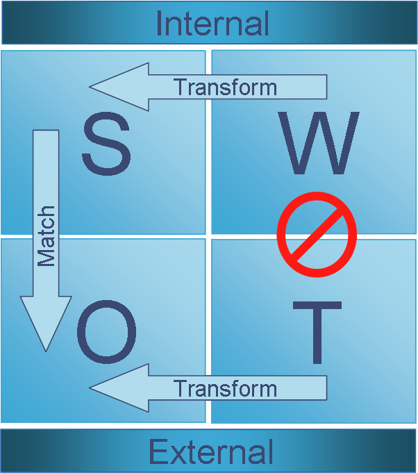 SWOT analysis Wikipedia the free encyclopedia