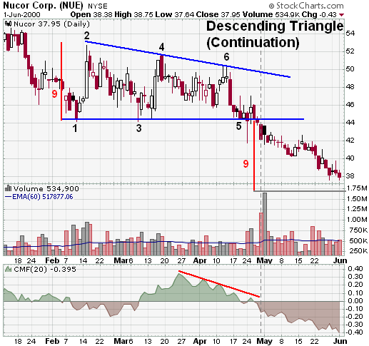 Symmetrical Triangle Stock Charts Pattern Explained for You