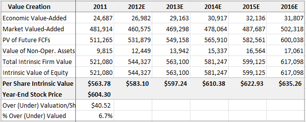 Valuing Stocks Discounted Free Cash Flow