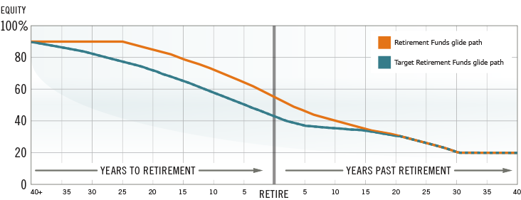 Targeted Retirement Funds