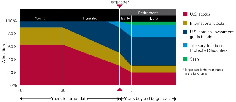 TargetDate Funds Selecting Investment Plans