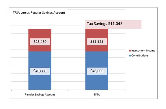 Tax Free Savings Account (TFSA)