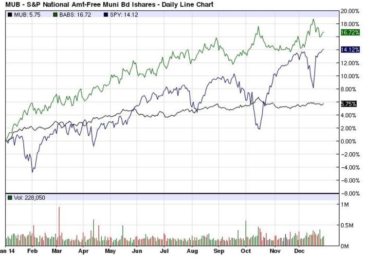 Why Muni Funds Beat Bonds ETFs