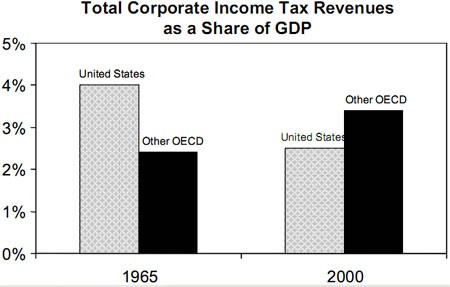 Tax System U S