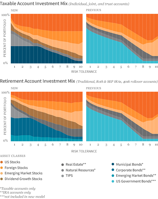 Why You Should Exclude REITs From Your Taxable Investment Account